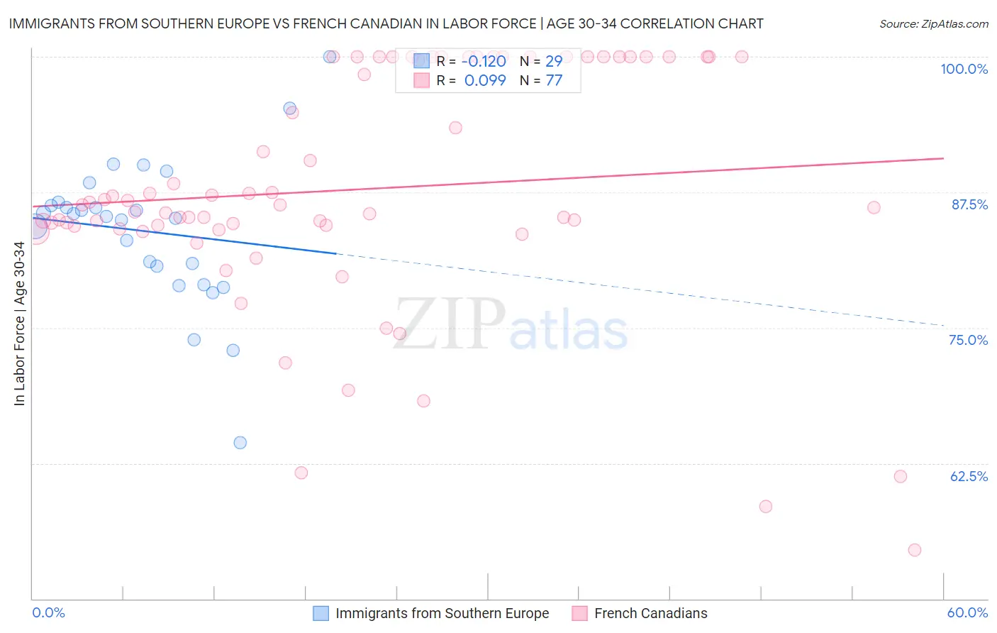 Immigrants from Southern Europe vs French Canadian In Labor Force | Age 30-34