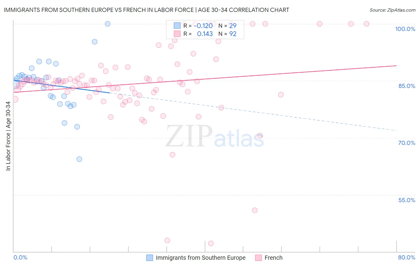 Immigrants from Southern Europe vs French In Labor Force | Age 30-34