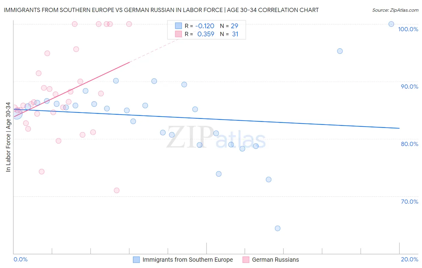 Immigrants from Southern Europe vs German Russian In Labor Force | Age 30-34