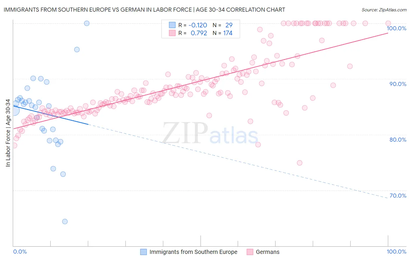 Immigrants from Southern Europe vs German In Labor Force | Age 30-34