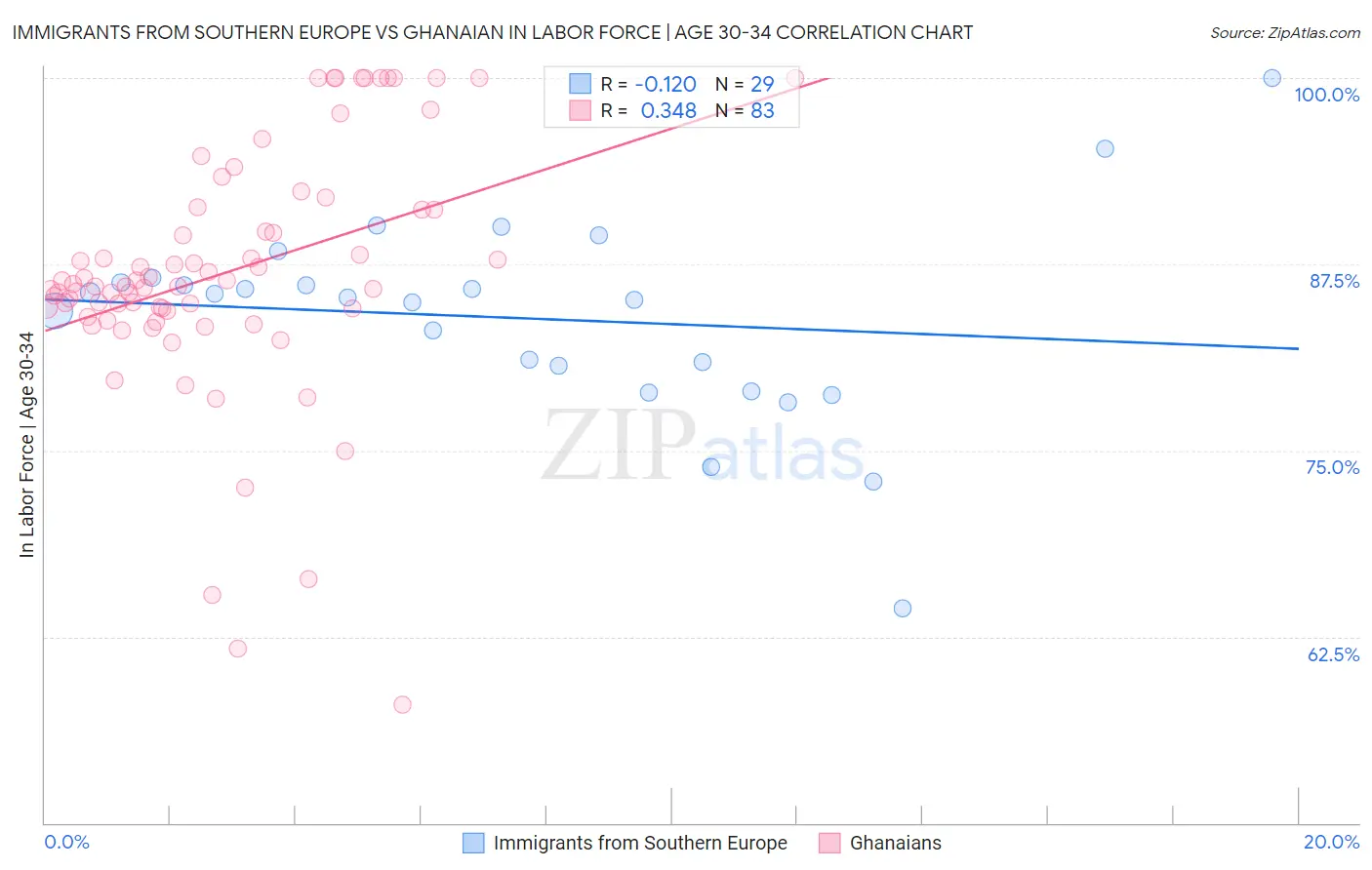 Immigrants from Southern Europe vs Ghanaian In Labor Force | Age 30-34