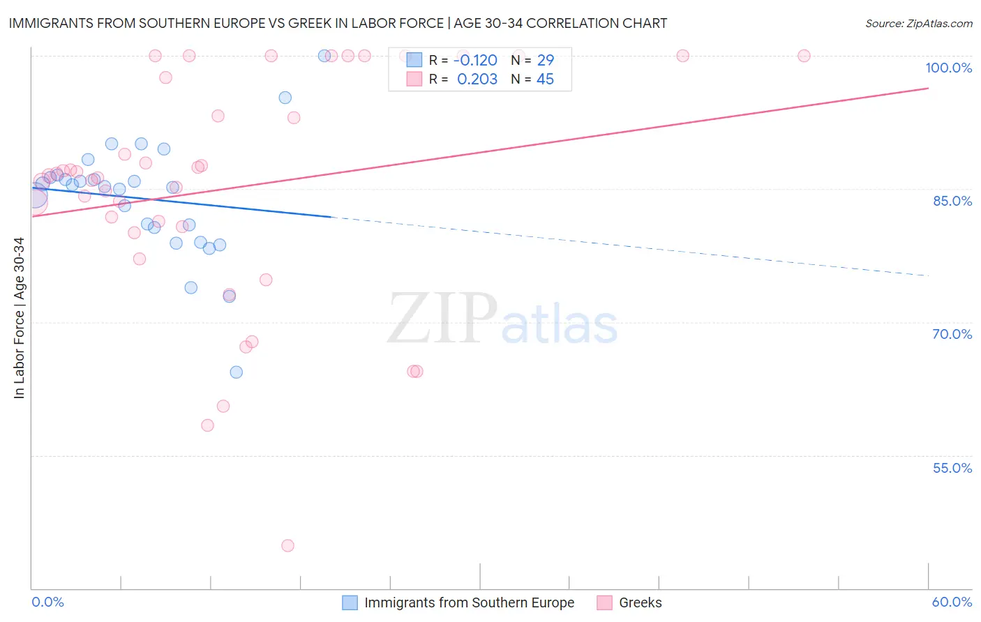 Immigrants from Southern Europe vs Greek In Labor Force | Age 30-34