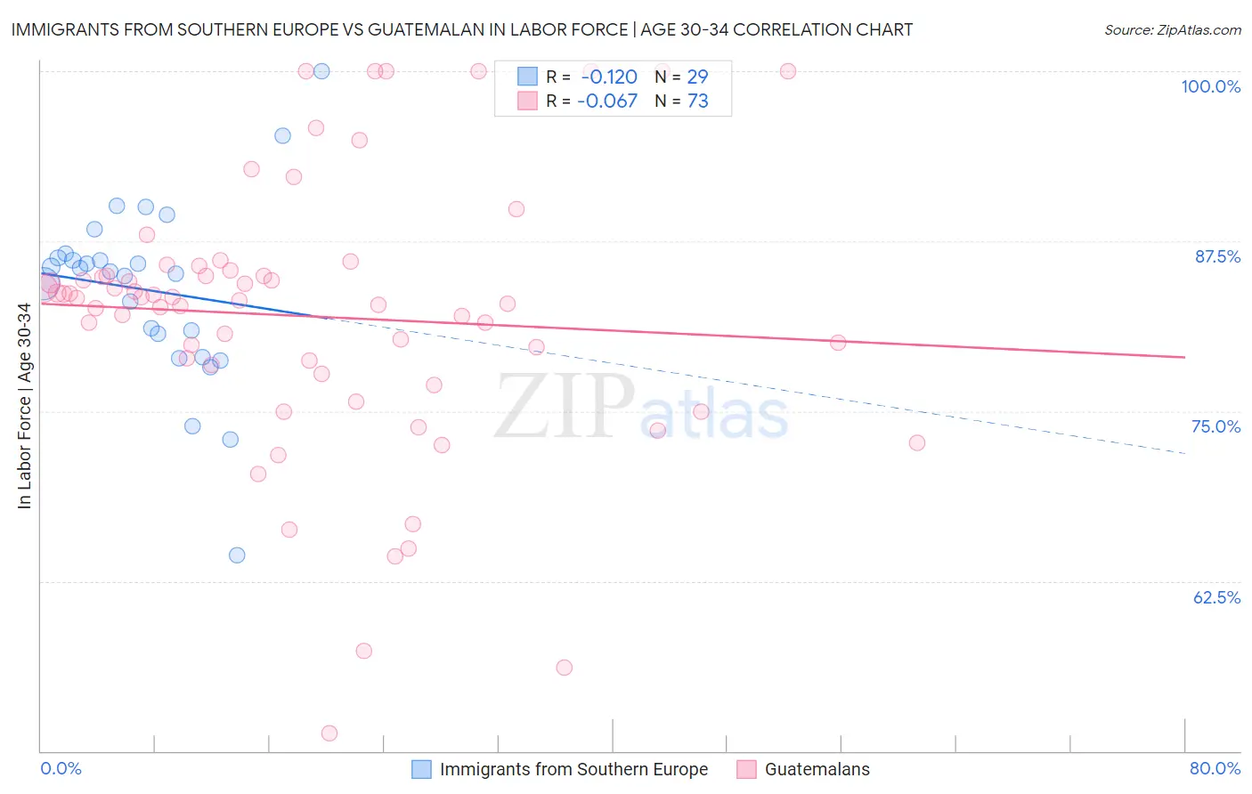 Immigrants from Southern Europe vs Guatemalan In Labor Force | Age 30-34