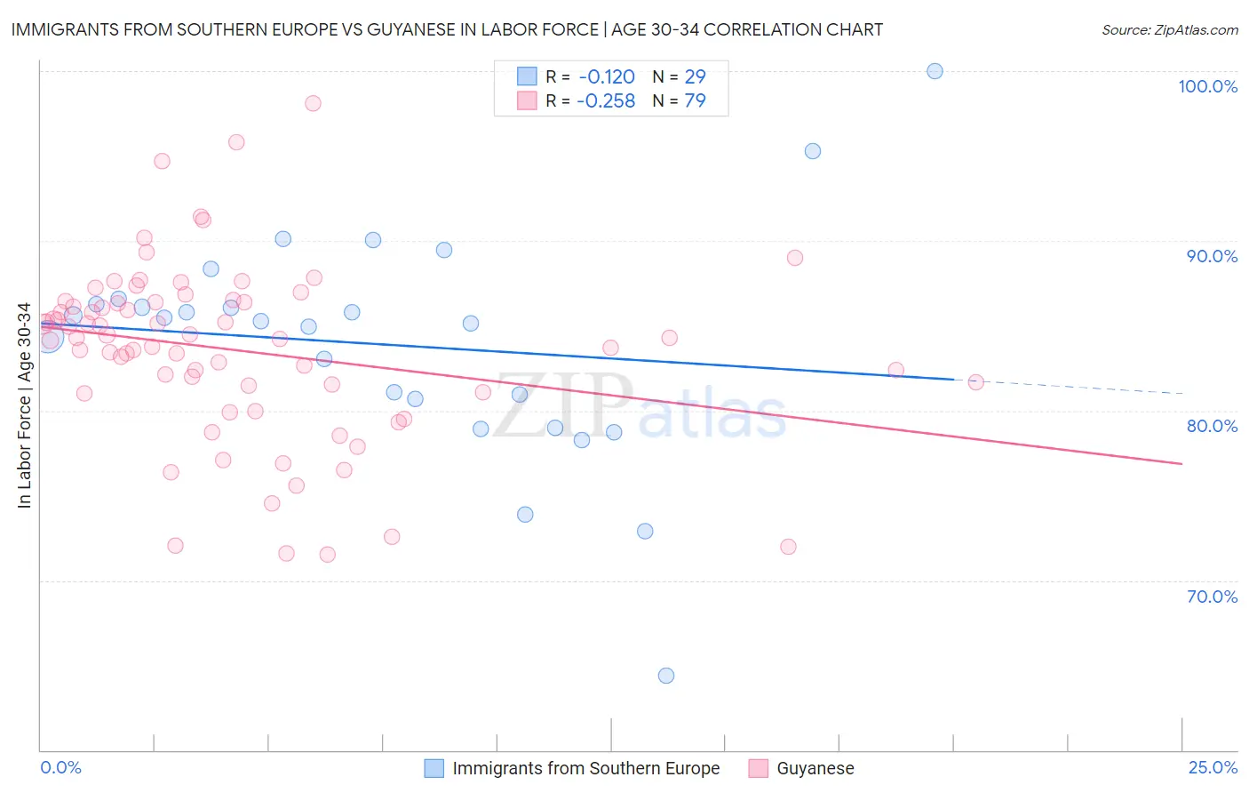 Immigrants from Southern Europe vs Guyanese In Labor Force | Age 30-34