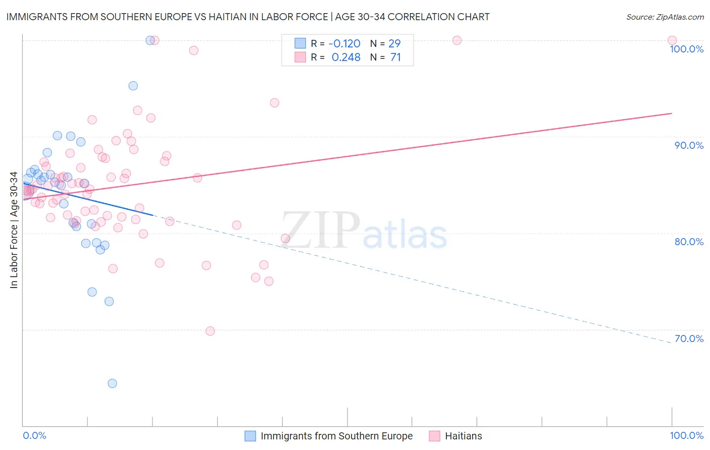 Immigrants from Southern Europe vs Haitian In Labor Force | Age 30-34