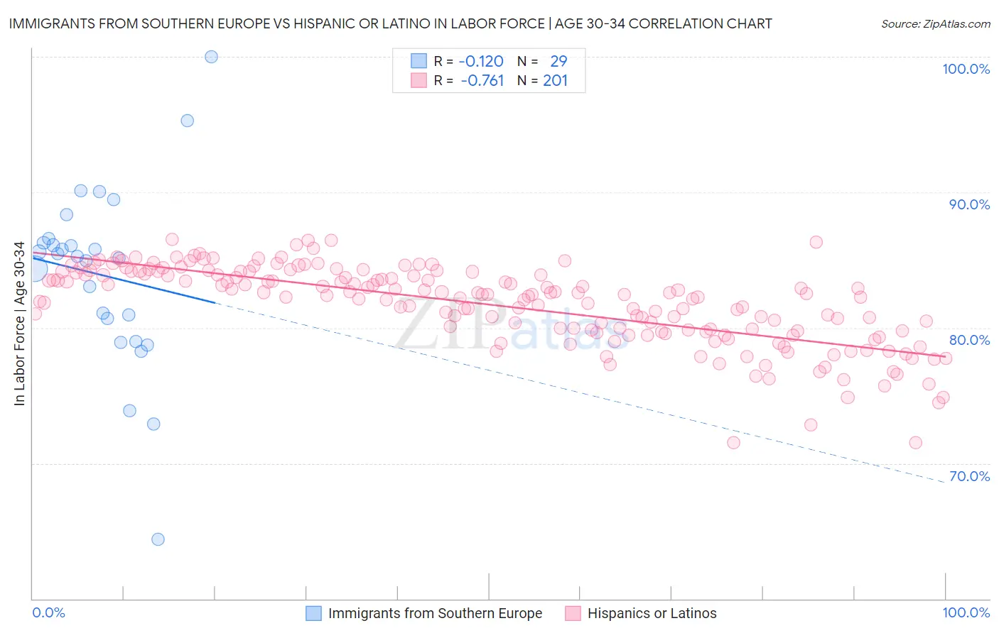 Immigrants from Southern Europe vs Hispanic or Latino In Labor Force | Age 30-34