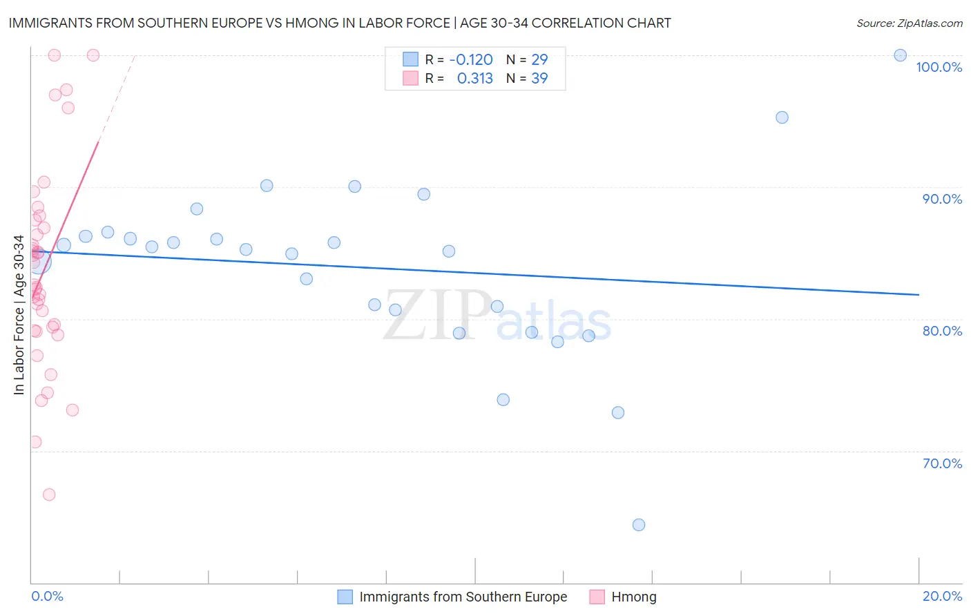 Immigrants from Southern Europe vs Hmong In Labor Force | Age 30-34