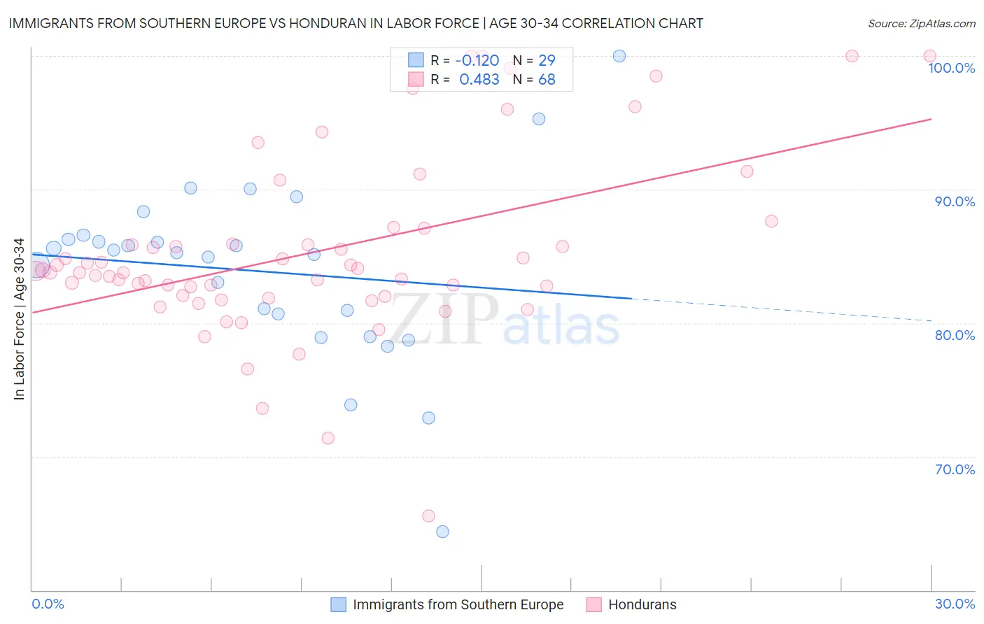 Immigrants from Southern Europe vs Honduran In Labor Force | Age 30-34
