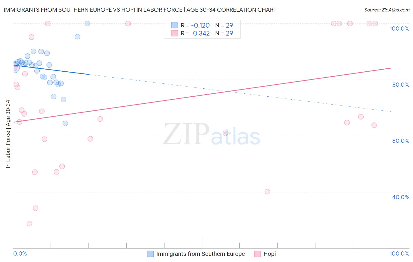 Immigrants from Southern Europe vs Hopi In Labor Force | Age 30-34
