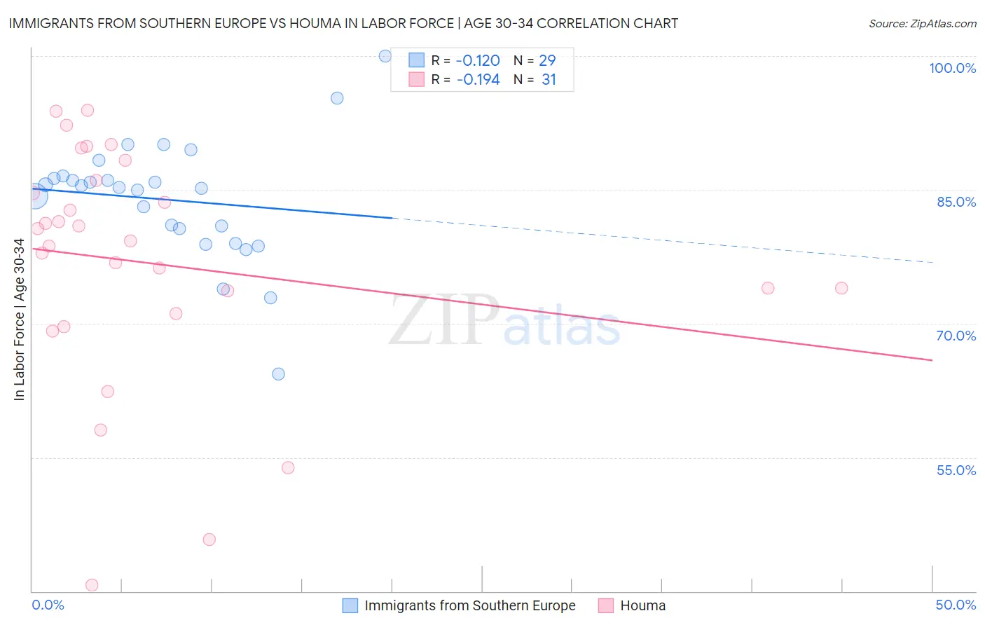 Immigrants from Southern Europe vs Houma In Labor Force | Age 30-34