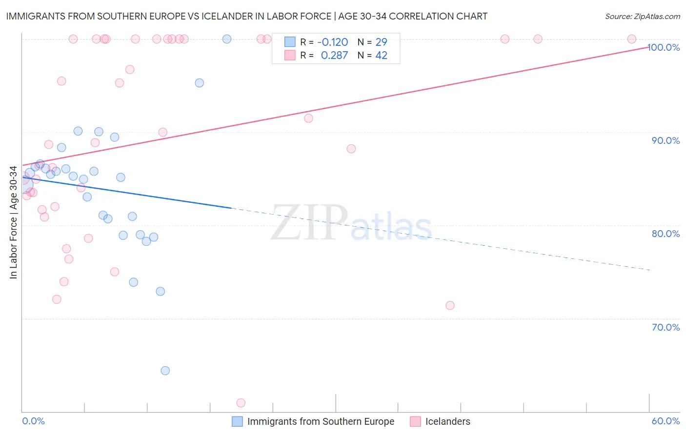Immigrants from Southern Europe vs Icelander In Labor Force | Age 30-34
