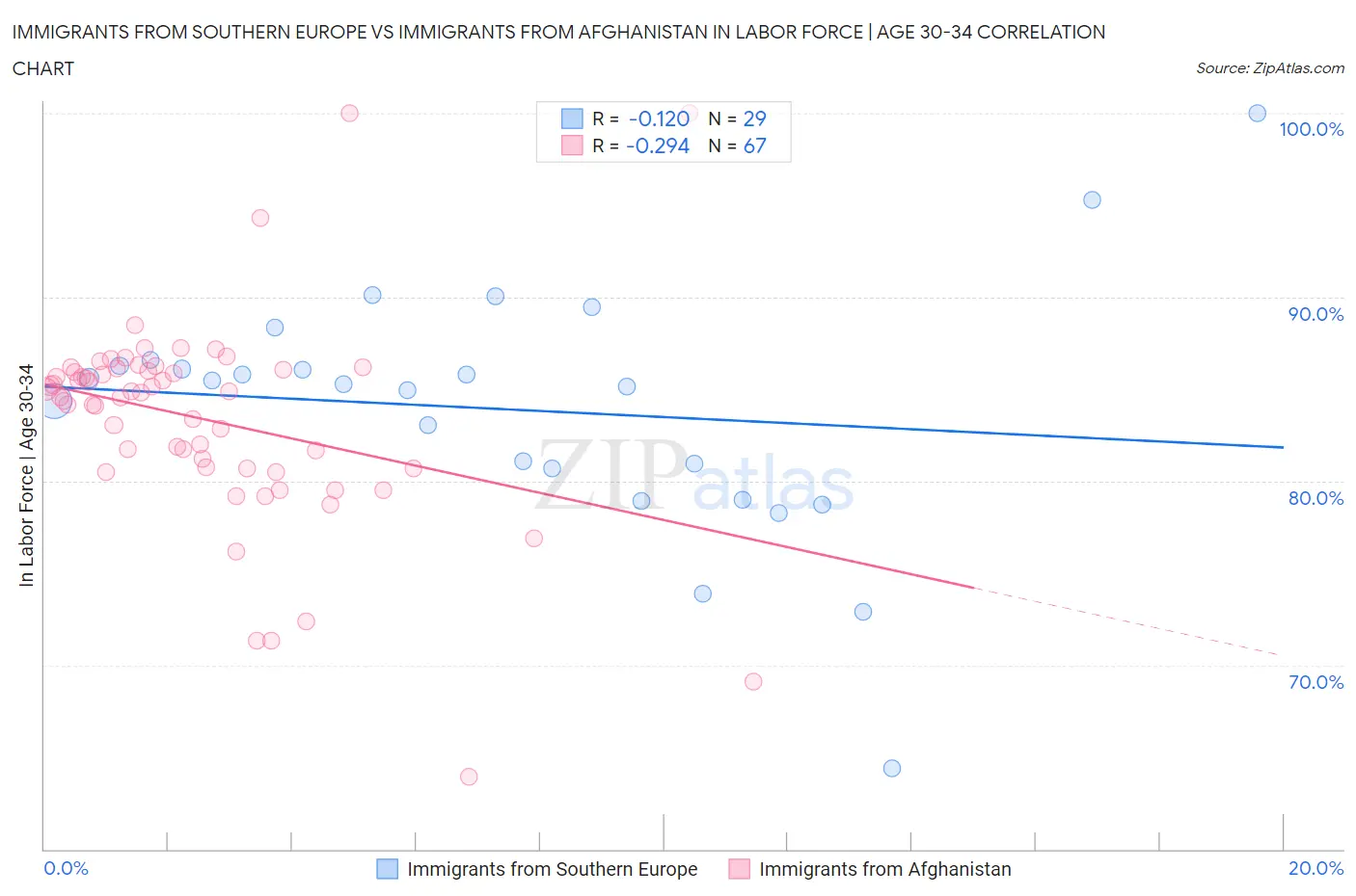 Immigrants from Southern Europe vs Immigrants from Afghanistan In Labor Force | Age 30-34
