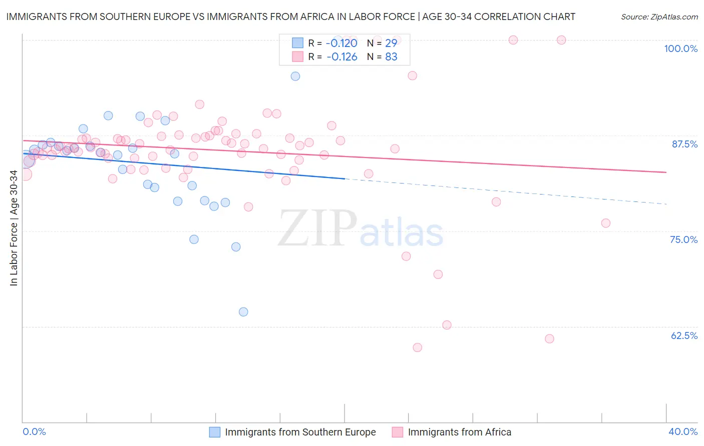 Immigrants from Southern Europe vs Immigrants from Africa In Labor Force | Age 30-34