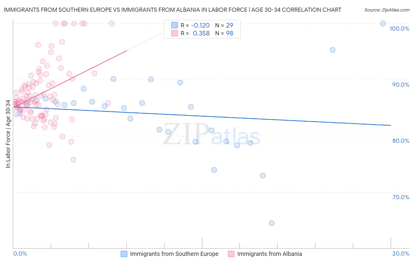 Immigrants from Southern Europe vs Immigrants from Albania In Labor Force | Age 30-34