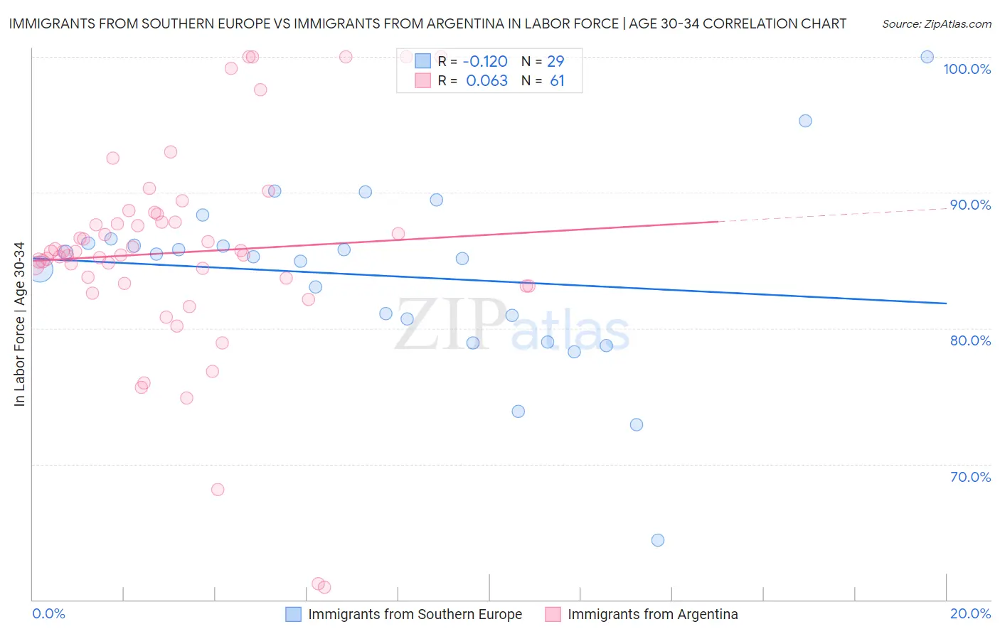 Immigrants from Southern Europe vs Immigrants from Argentina In Labor Force | Age 30-34