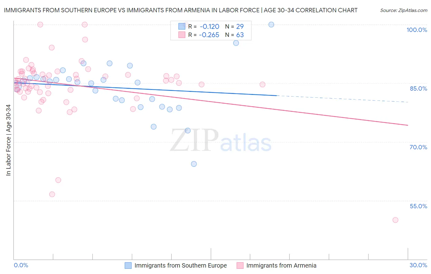 Immigrants from Southern Europe vs Immigrants from Armenia In Labor Force | Age 30-34