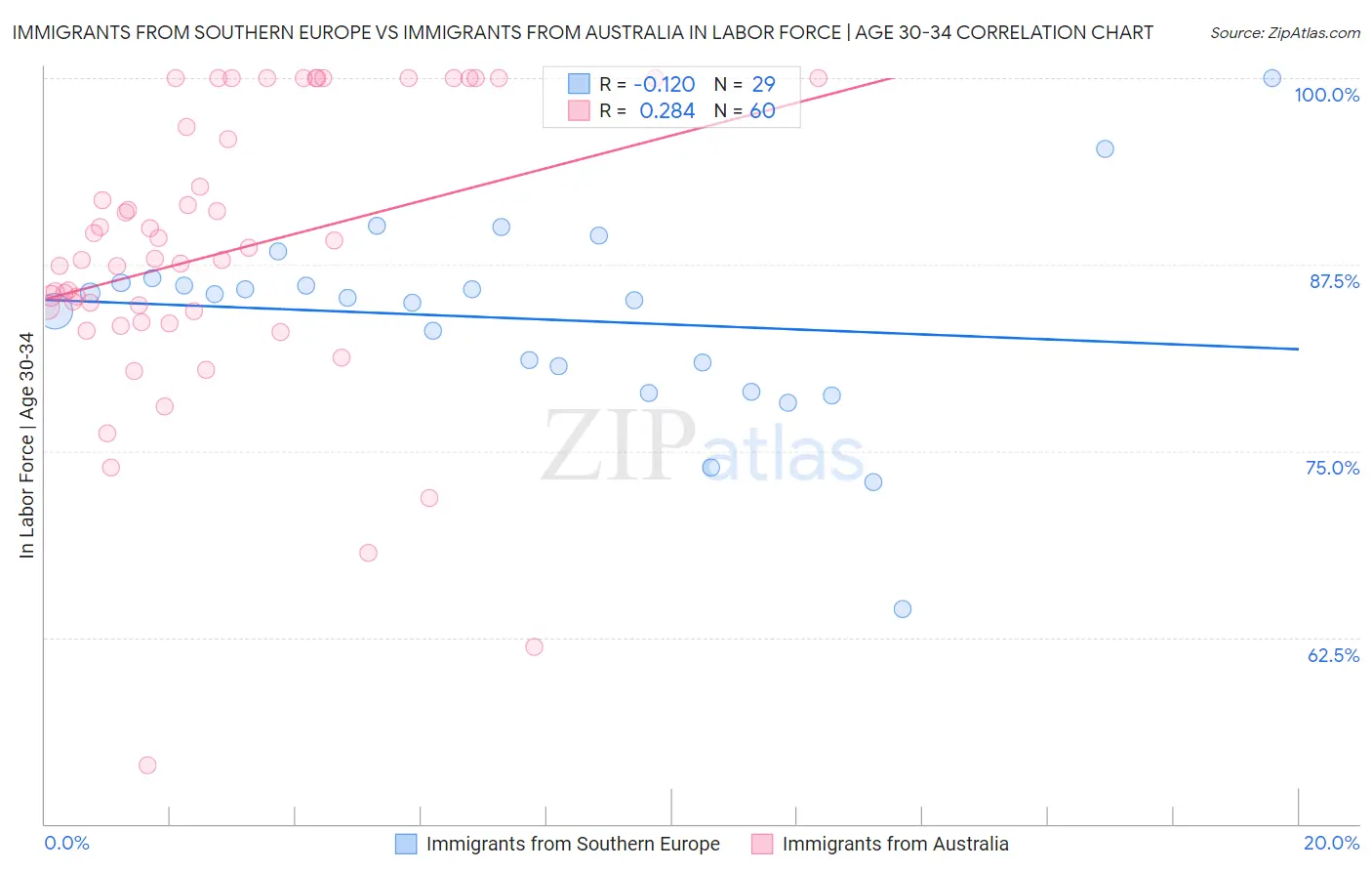 Immigrants from Southern Europe vs Immigrants from Australia In Labor Force | Age 30-34