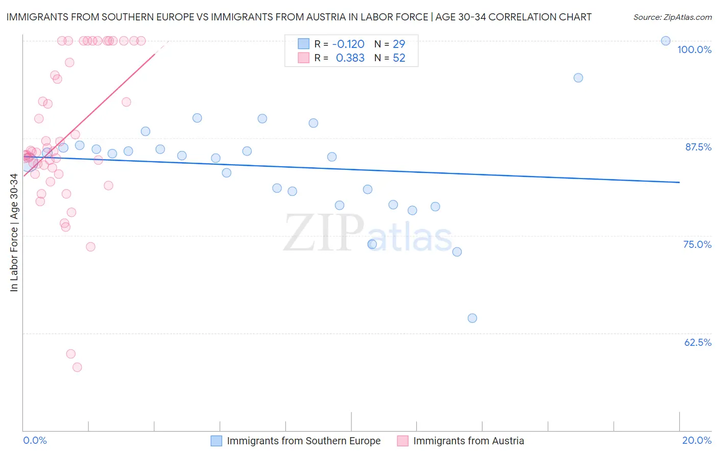 Immigrants from Southern Europe vs Immigrants from Austria In Labor Force | Age 30-34