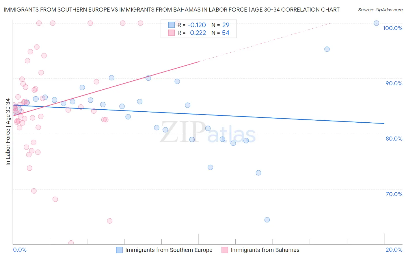 Immigrants from Southern Europe vs Immigrants from Bahamas In Labor Force | Age 30-34