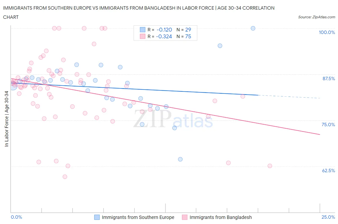 Immigrants from Southern Europe vs Immigrants from Bangladesh In Labor Force | Age 30-34