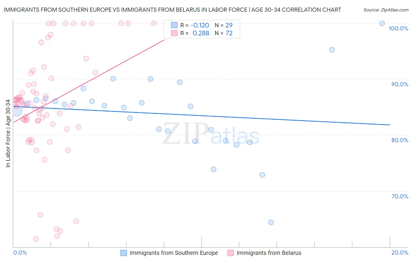 Immigrants from Southern Europe vs Immigrants from Belarus In Labor Force | Age 30-34