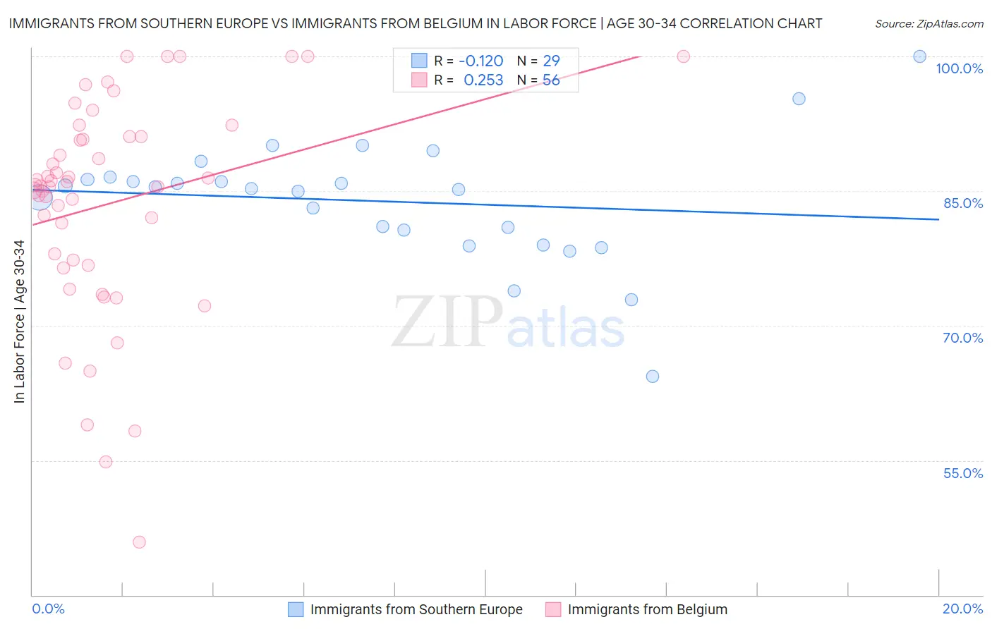 Immigrants from Southern Europe vs Immigrants from Belgium In Labor Force | Age 30-34