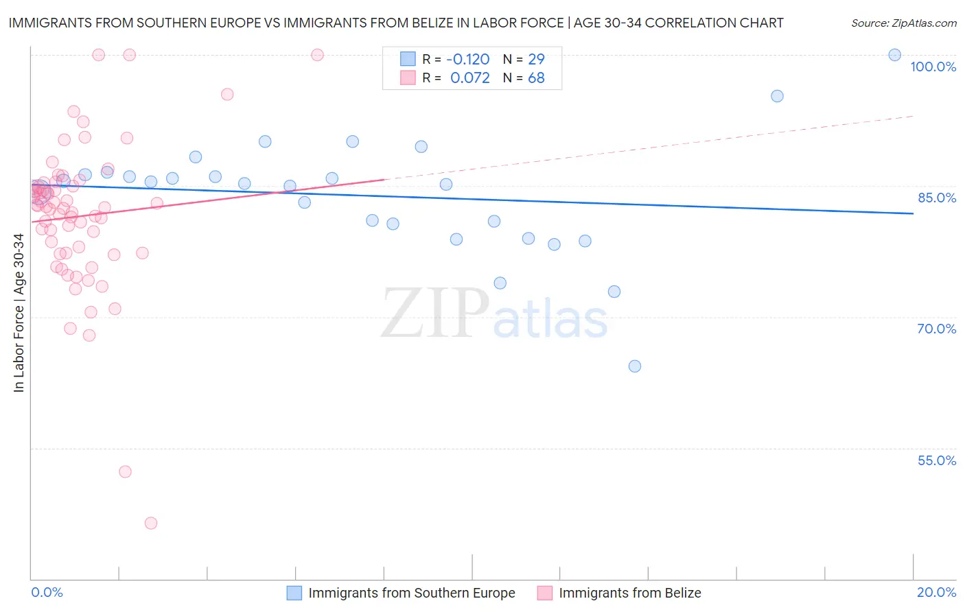 Immigrants from Southern Europe vs Immigrants from Belize In Labor Force | Age 30-34