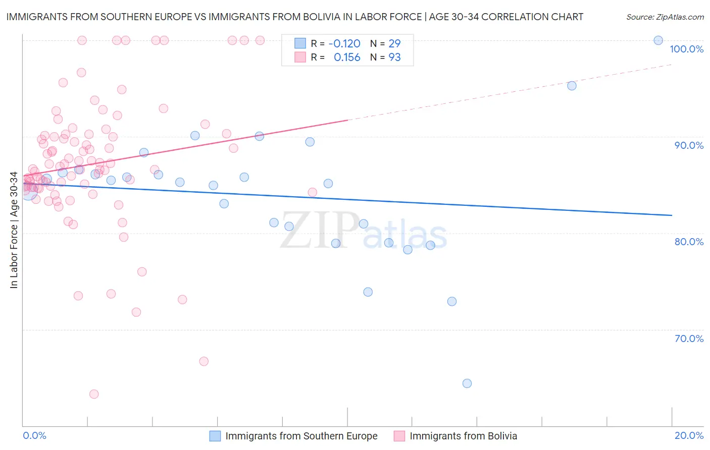 Immigrants from Southern Europe vs Immigrants from Bolivia In Labor Force | Age 30-34