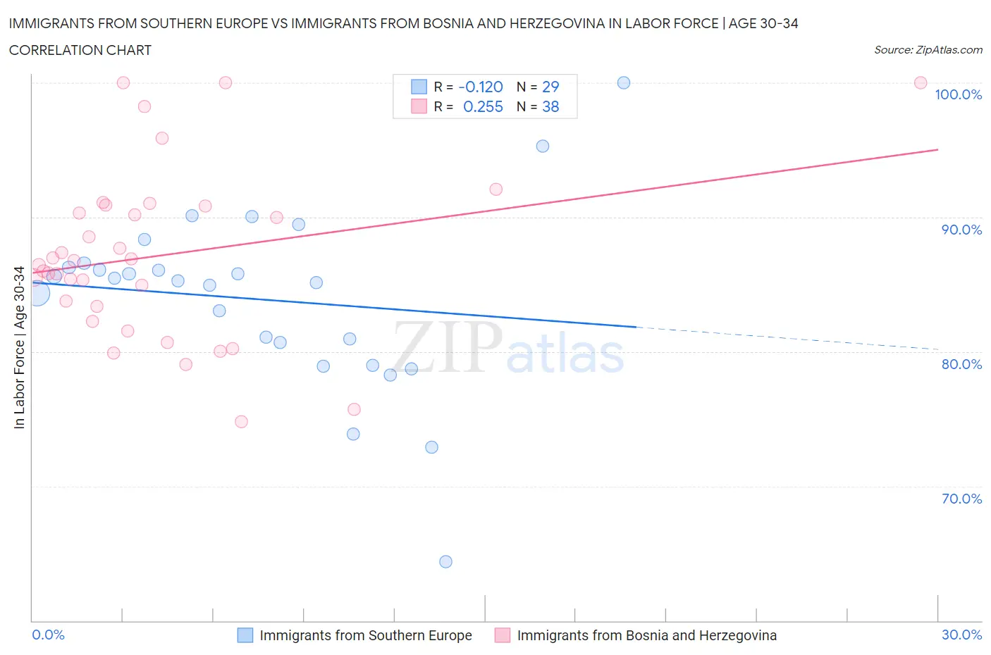 Immigrants from Southern Europe vs Immigrants from Bosnia and Herzegovina In Labor Force | Age 30-34