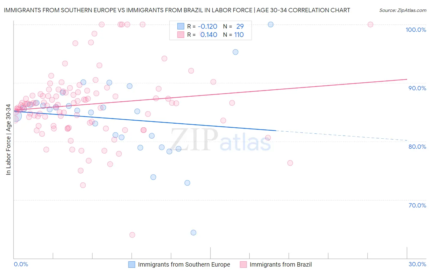 Immigrants from Southern Europe vs Immigrants from Brazil In Labor Force | Age 30-34