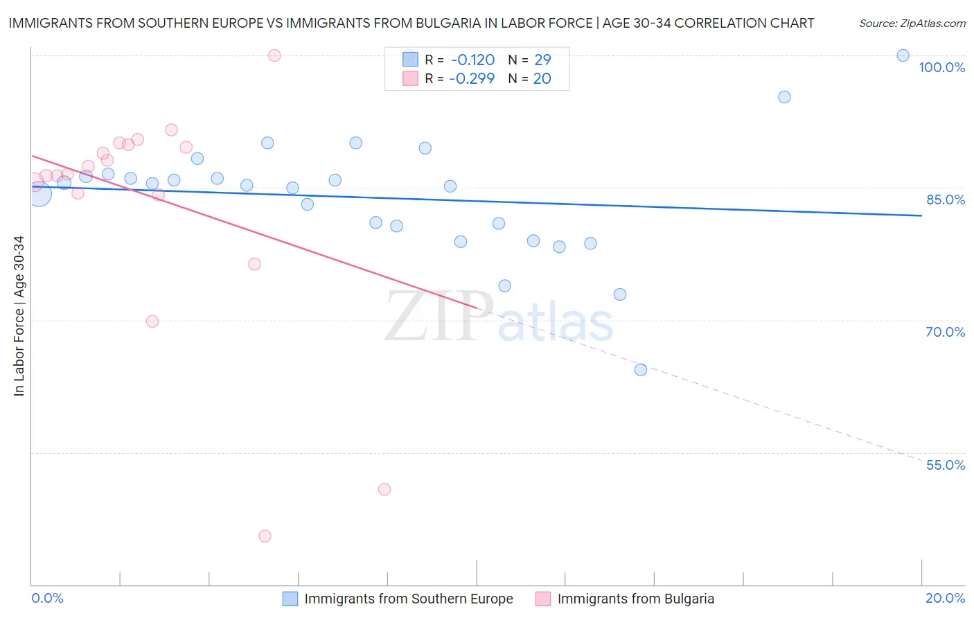 Immigrants from Southern Europe vs Immigrants from Bulgaria In Labor Force | Age 30-34