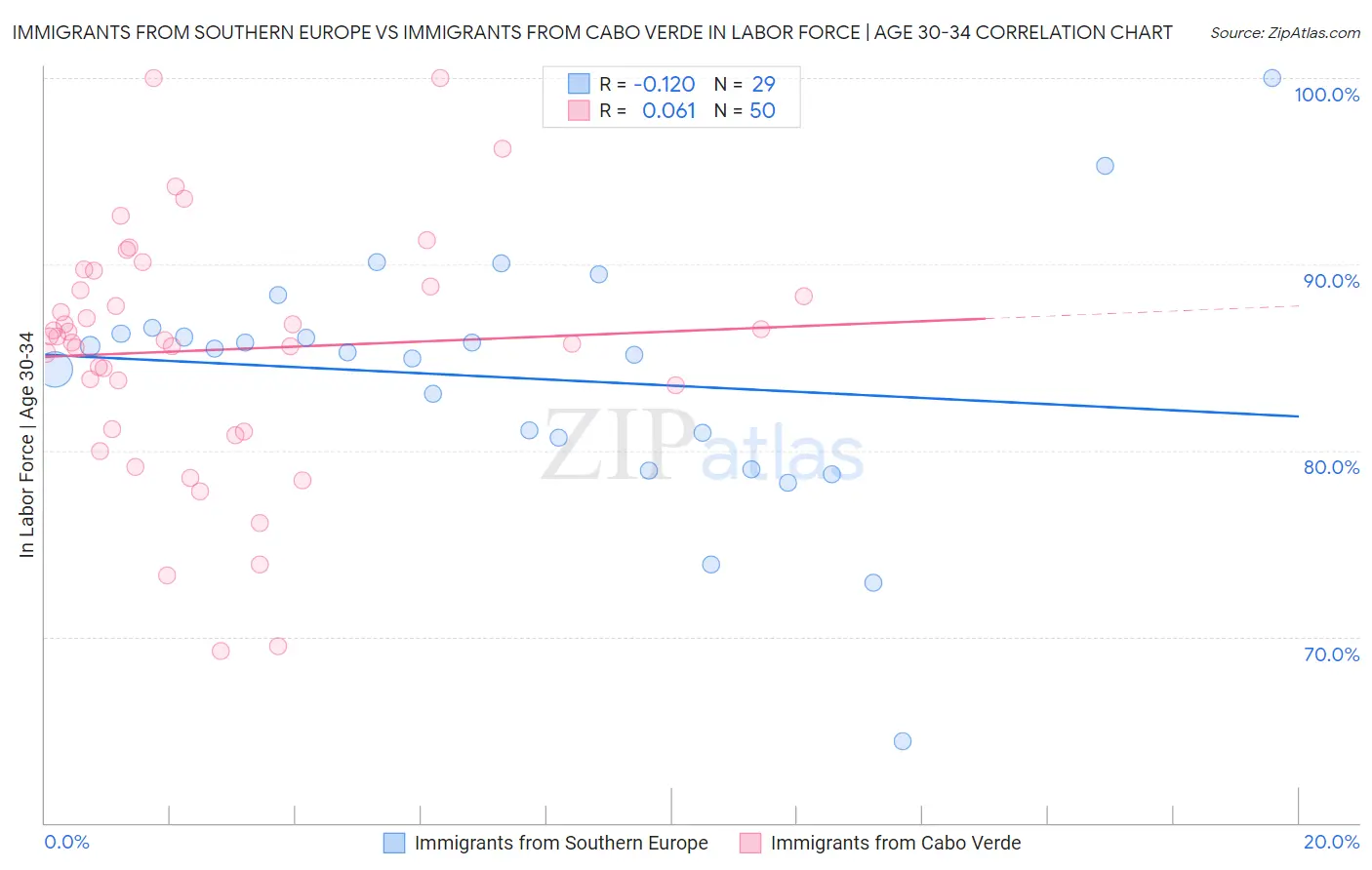 Immigrants from Southern Europe vs Immigrants from Cabo Verde In Labor Force | Age 30-34