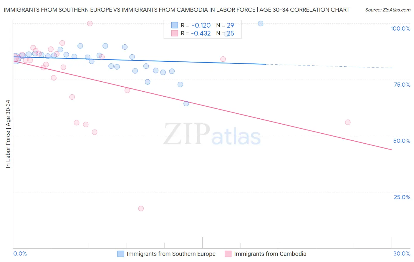 Immigrants from Southern Europe vs Immigrants from Cambodia In Labor Force | Age 30-34