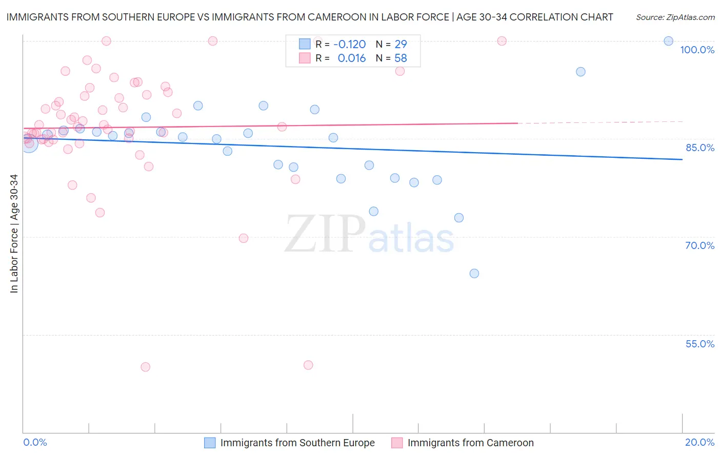 Immigrants from Southern Europe vs Immigrants from Cameroon In Labor Force | Age 30-34