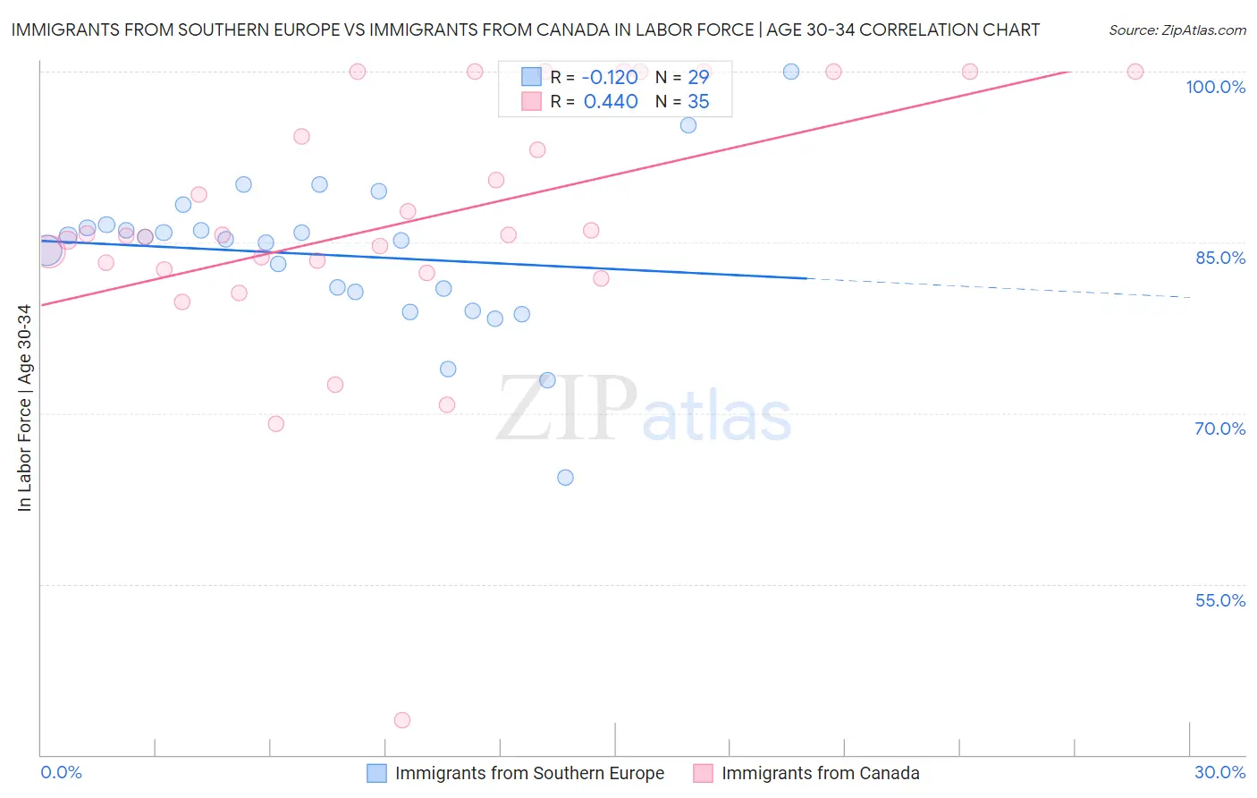 Immigrants from Southern Europe vs Immigrants from Canada In Labor Force | Age 30-34