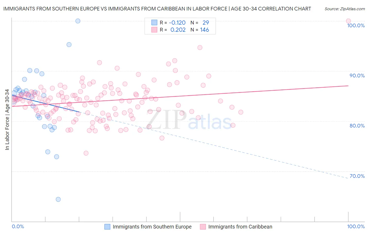 Immigrants from Southern Europe vs Immigrants from Caribbean In Labor Force | Age 30-34