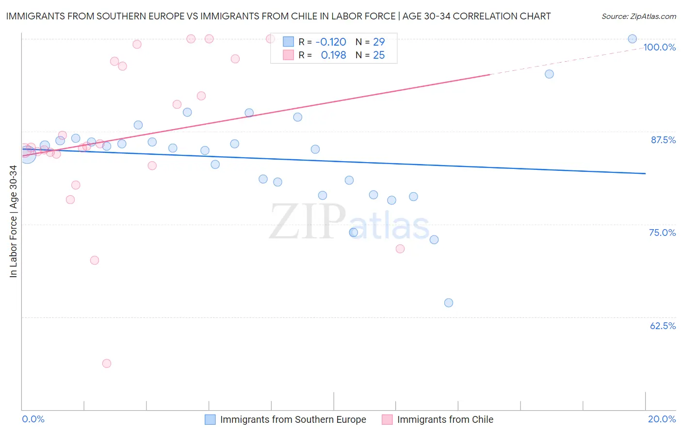 Immigrants from Southern Europe vs Immigrants from Chile In Labor Force | Age 30-34