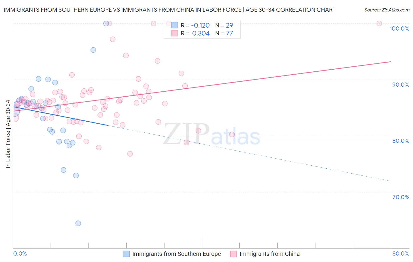 Immigrants from Southern Europe vs Immigrants from China In Labor Force | Age 30-34