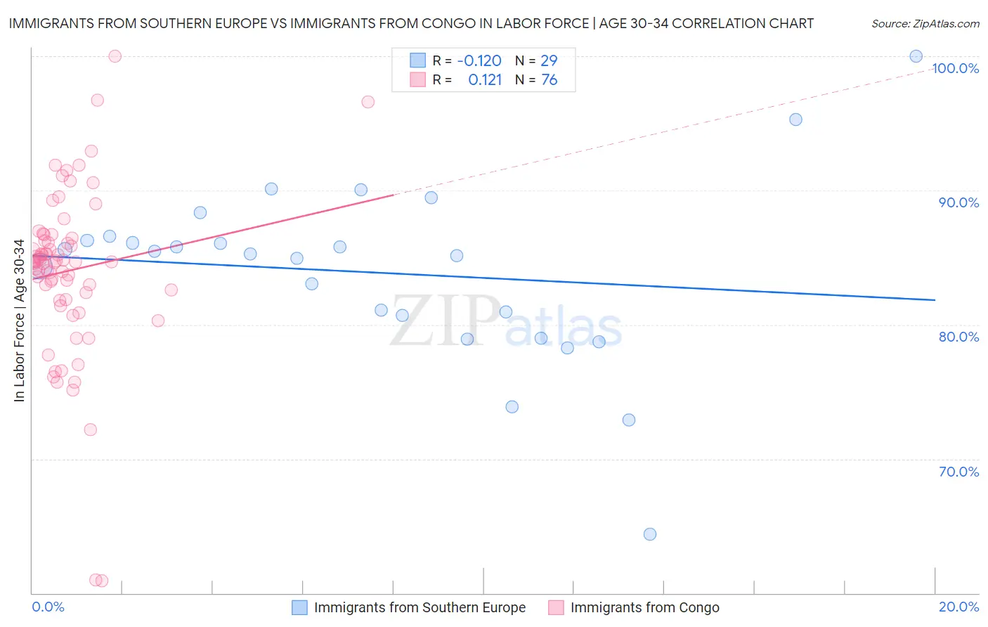 Immigrants from Southern Europe vs Immigrants from Congo In Labor Force | Age 30-34