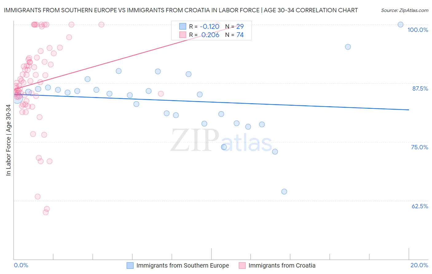 Immigrants from Southern Europe vs Immigrants from Croatia In Labor Force | Age 30-34