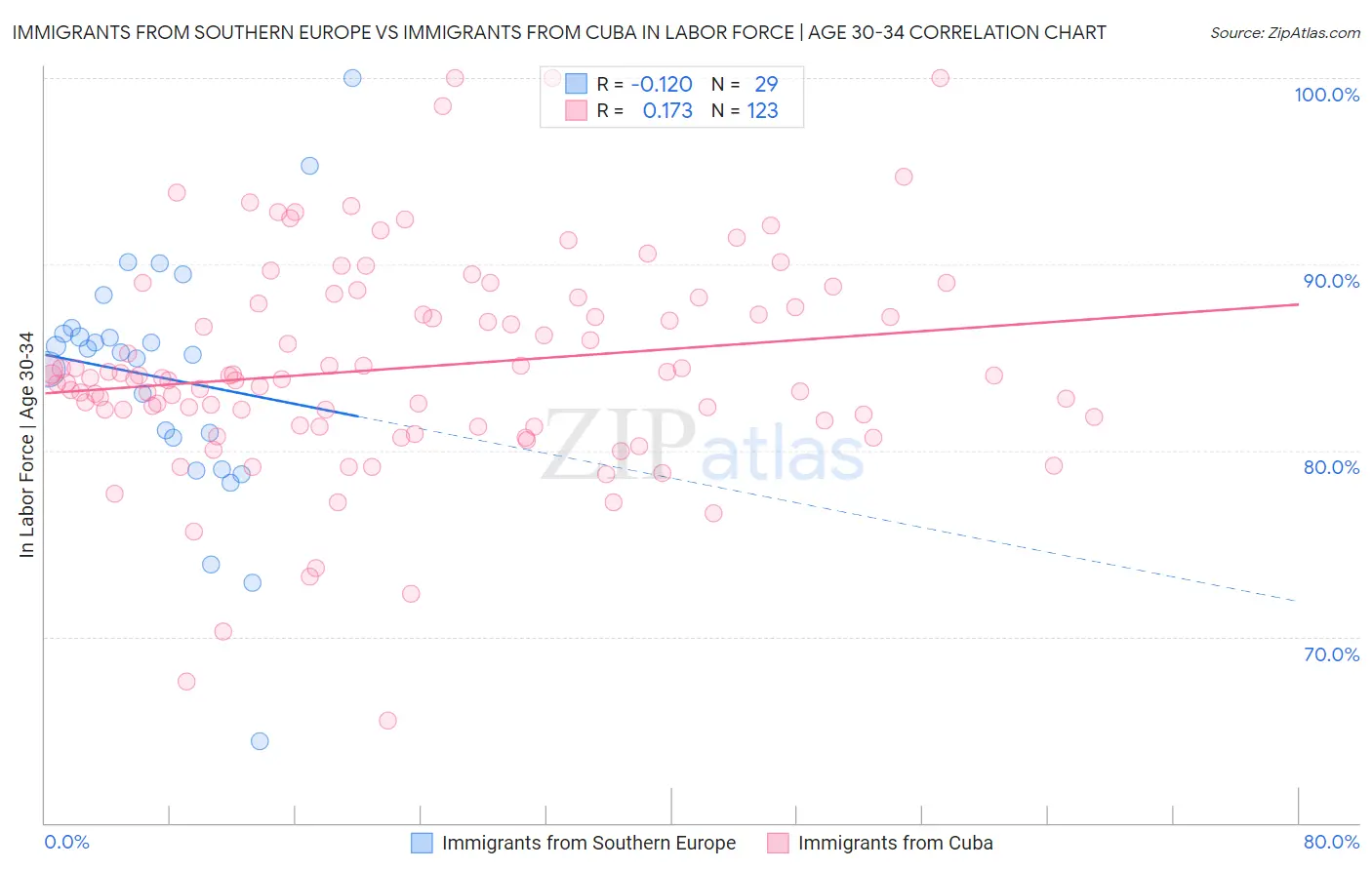 Immigrants from Southern Europe vs Immigrants from Cuba In Labor Force | Age 30-34