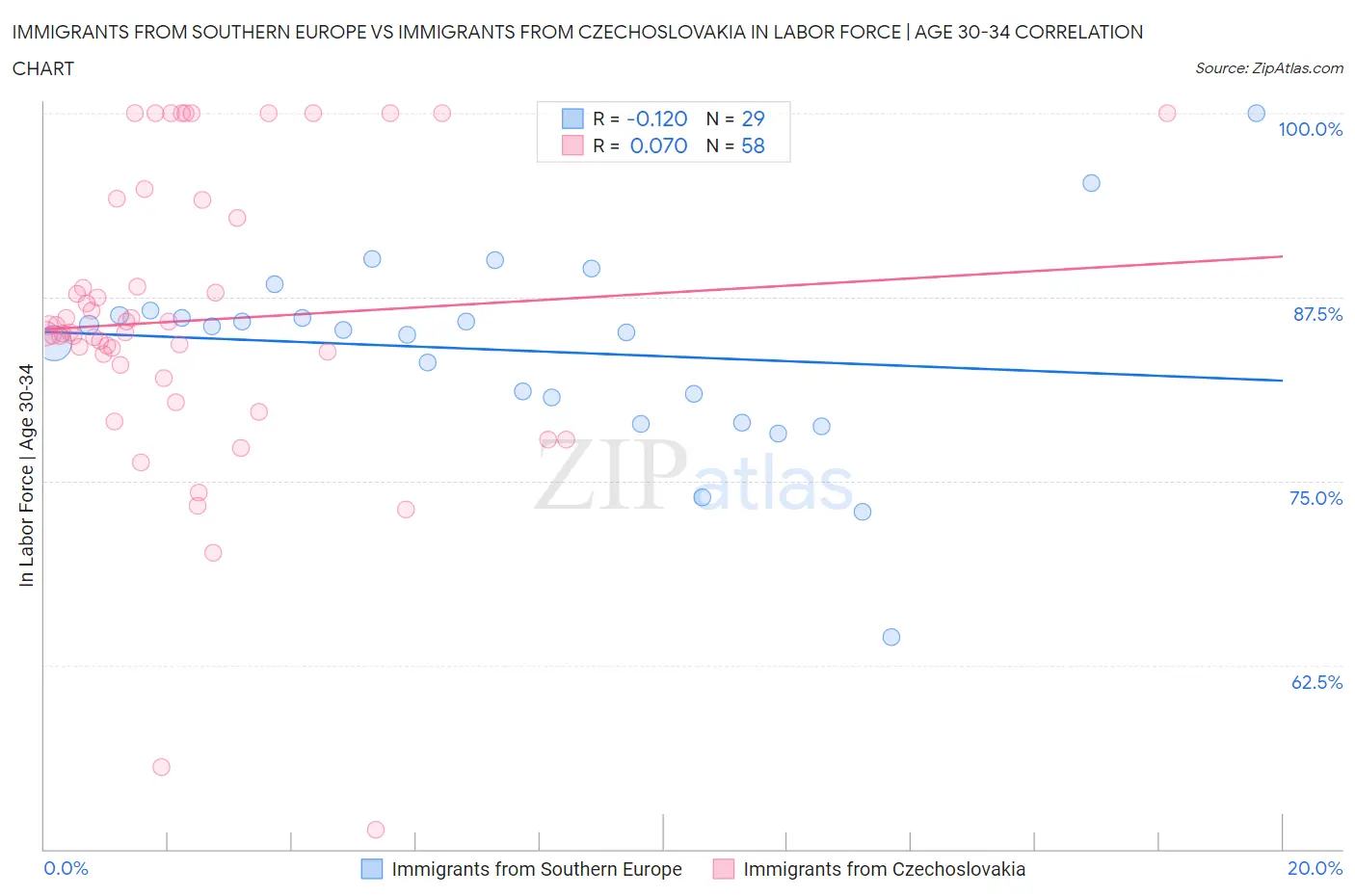 Immigrants from Southern Europe vs Immigrants from Czechoslovakia In Labor Force | Age 30-34