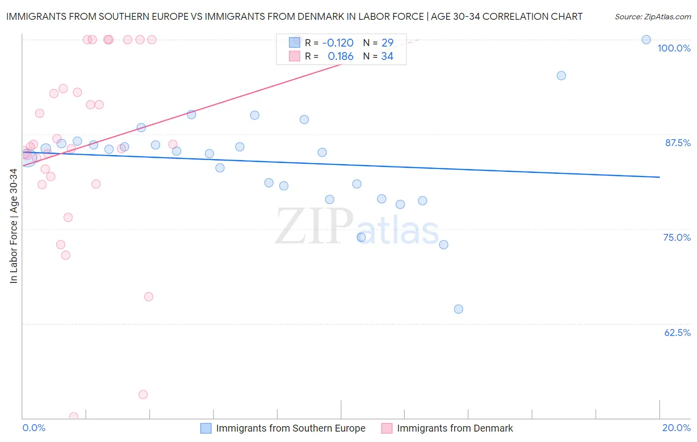 Immigrants from Southern Europe vs Immigrants from Denmark In Labor Force | Age 30-34