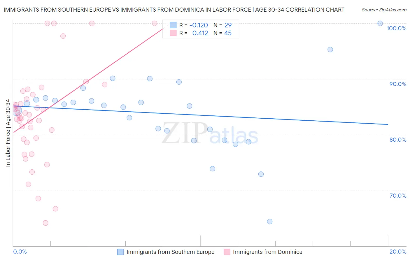 Immigrants from Southern Europe vs Immigrants from Dominica In Labor Force | Age 30-34