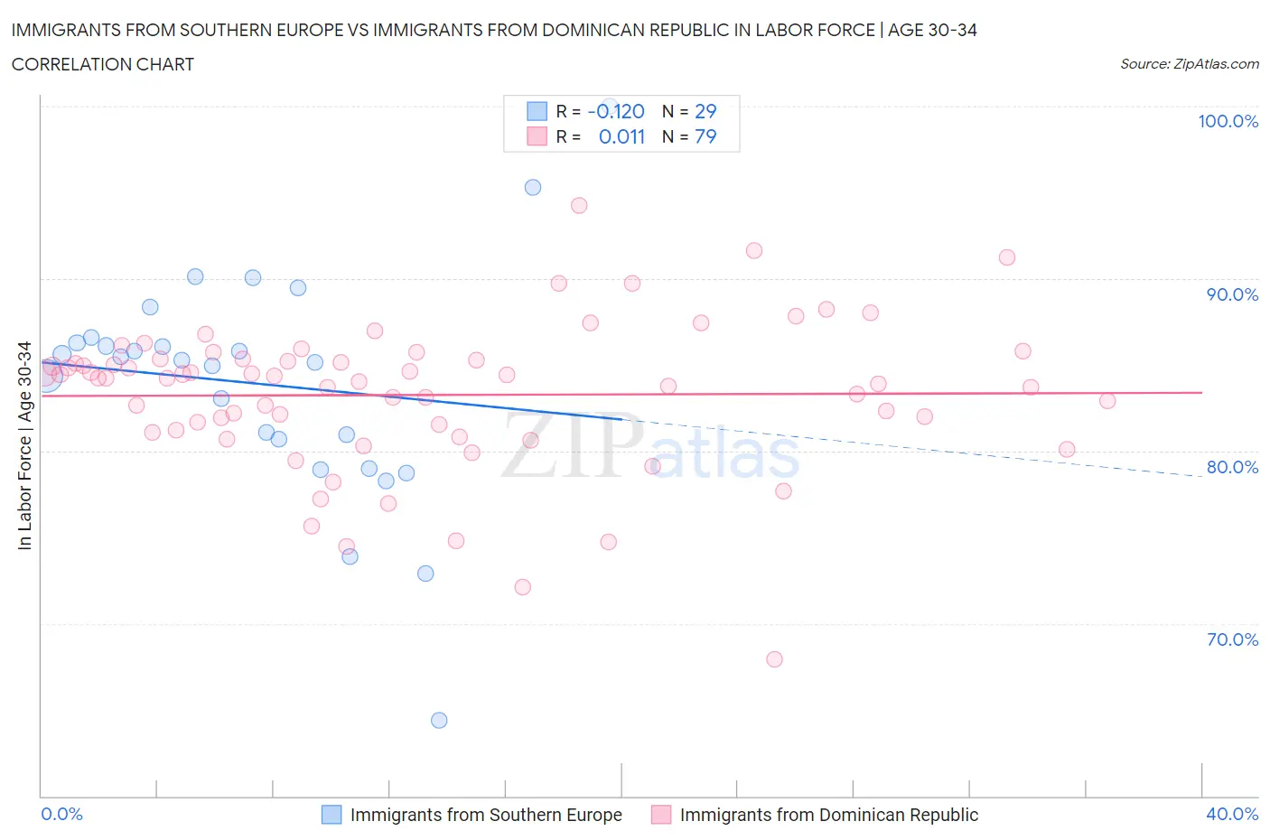 Immigrants from Southern Europe vs Immigrants from Dominican Republic In Labor Force | Age 30-34