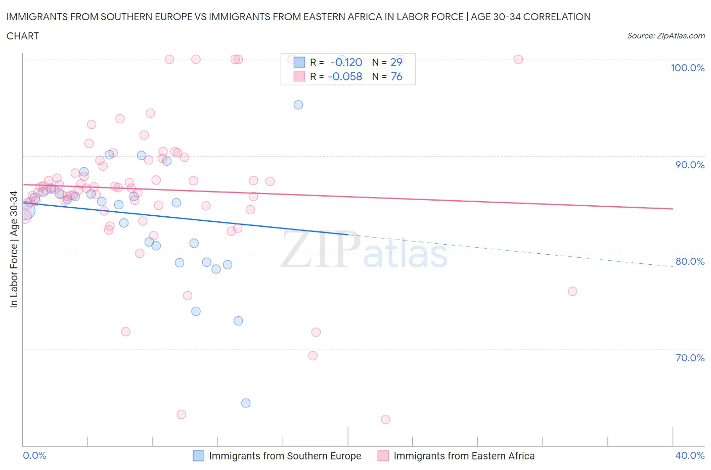 Immigrants from Southern Europe vs Immigrants from Eastern Africa In Labor Force | Age 30-34