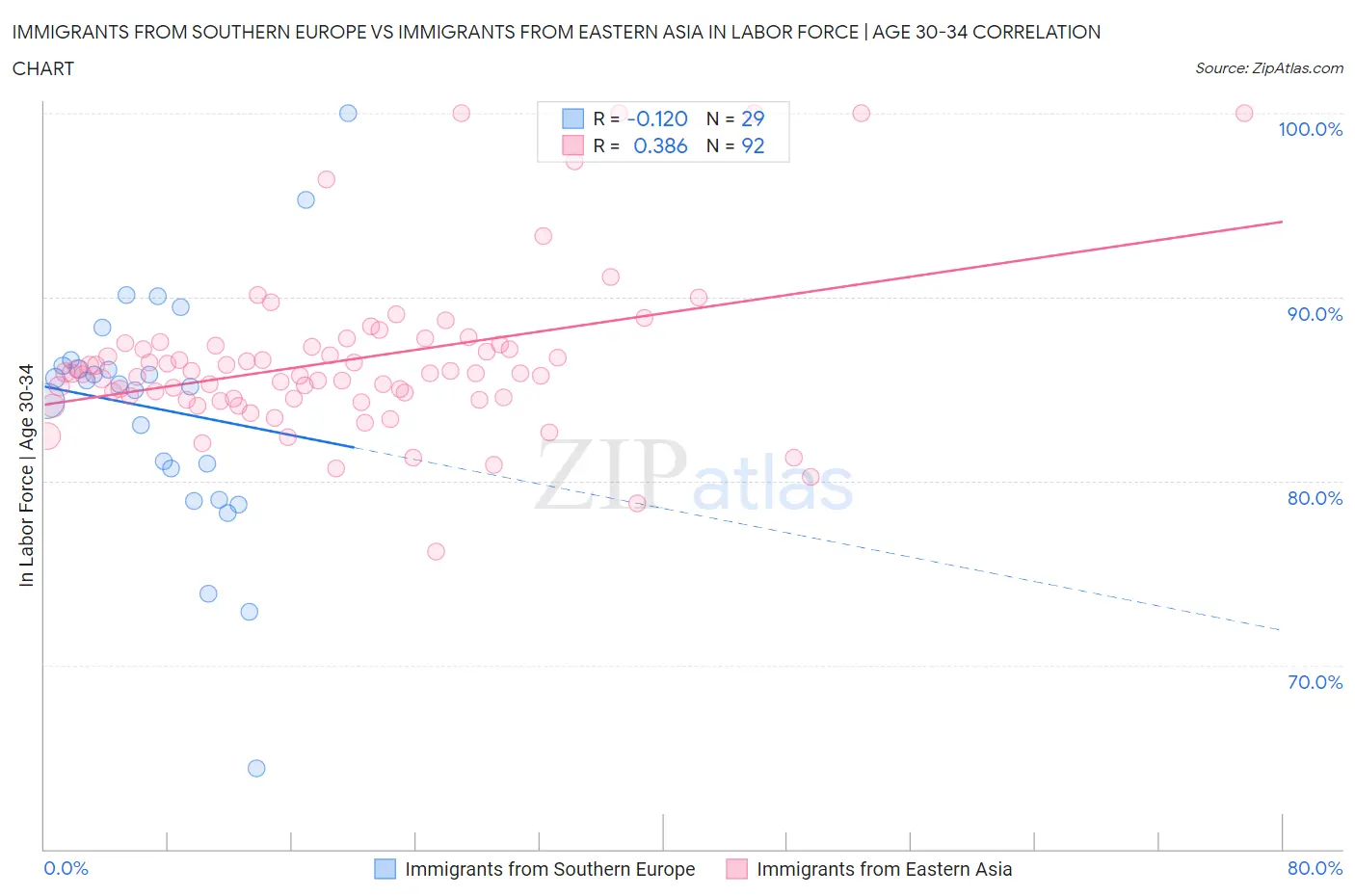 Immigrants from Southern Europe vs Immigrants from Eastern Asia In Labor Force | Age 30-34