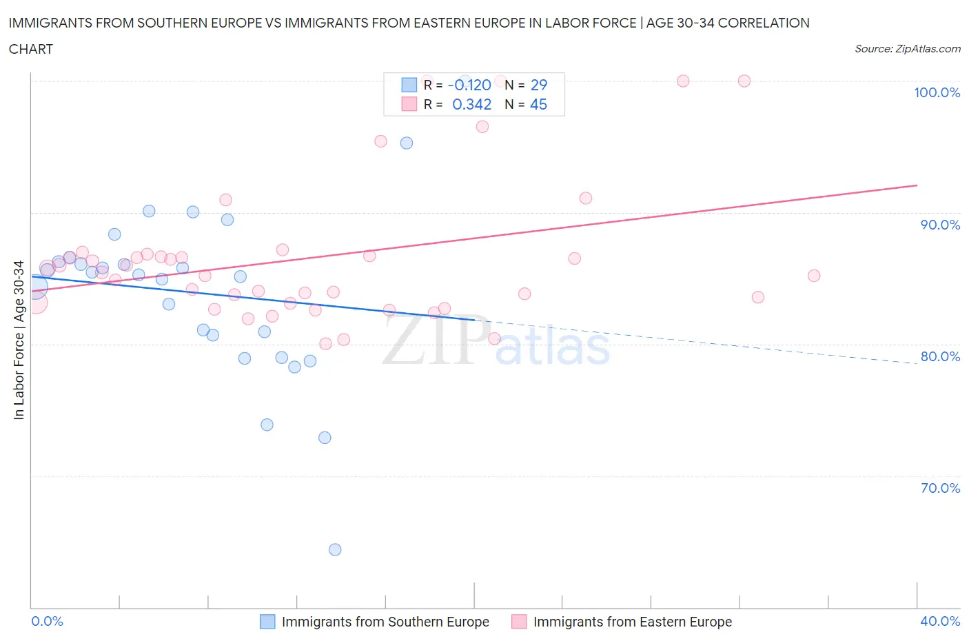 Immigrants from Southern Europe vs Immigrants from Eastern Europe In Labor Force | Age 30-34