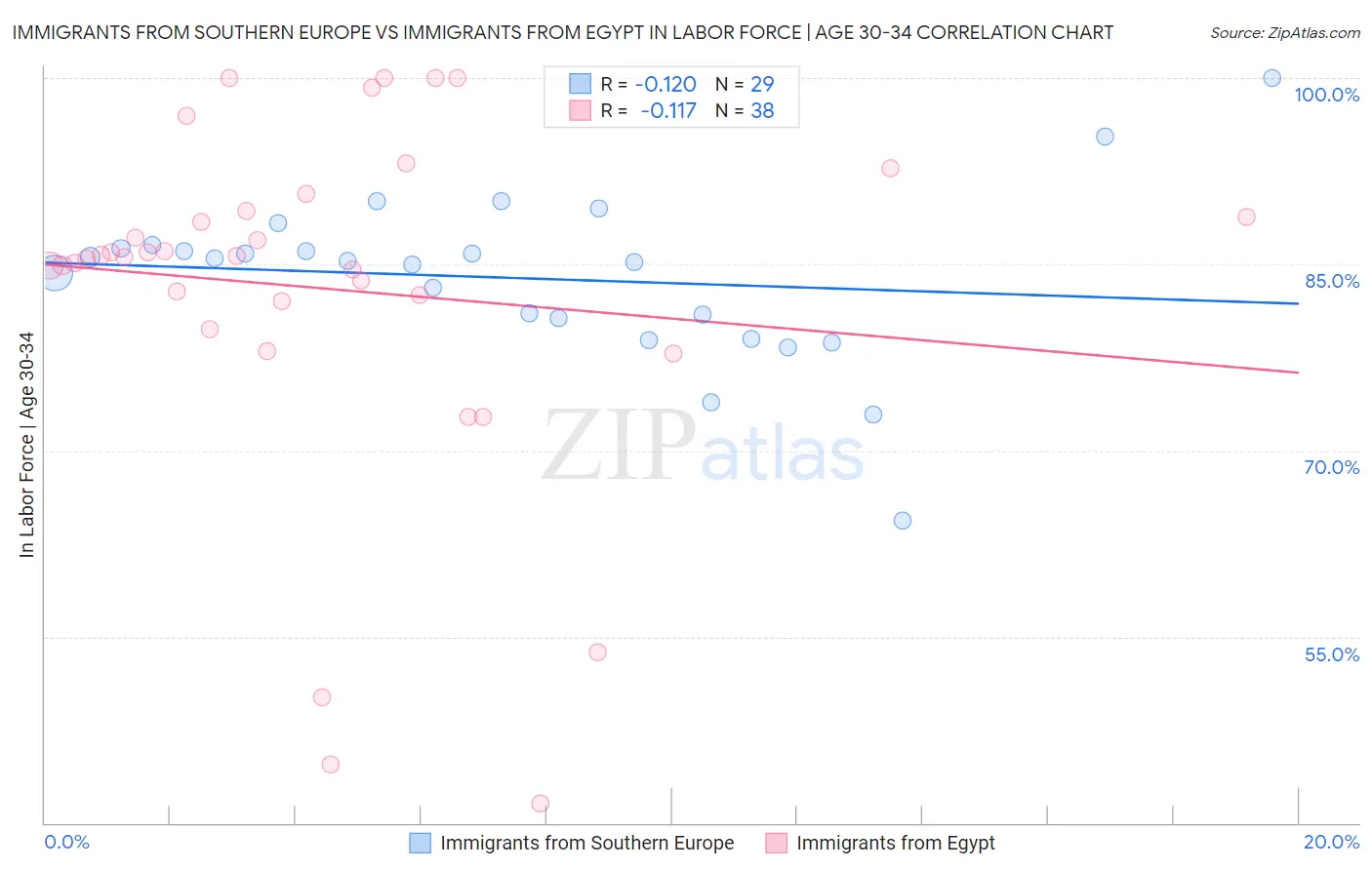 Immigrants from Southern Europe vs Immigrants from Egypt In Labor Force | Age 30-34