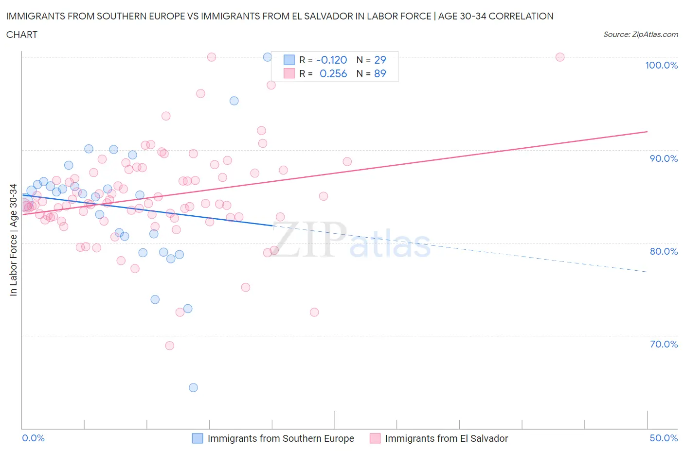 Immigrants from Southern Europe vs Immigrants from El Salvador In Labor Force | Age 30-34